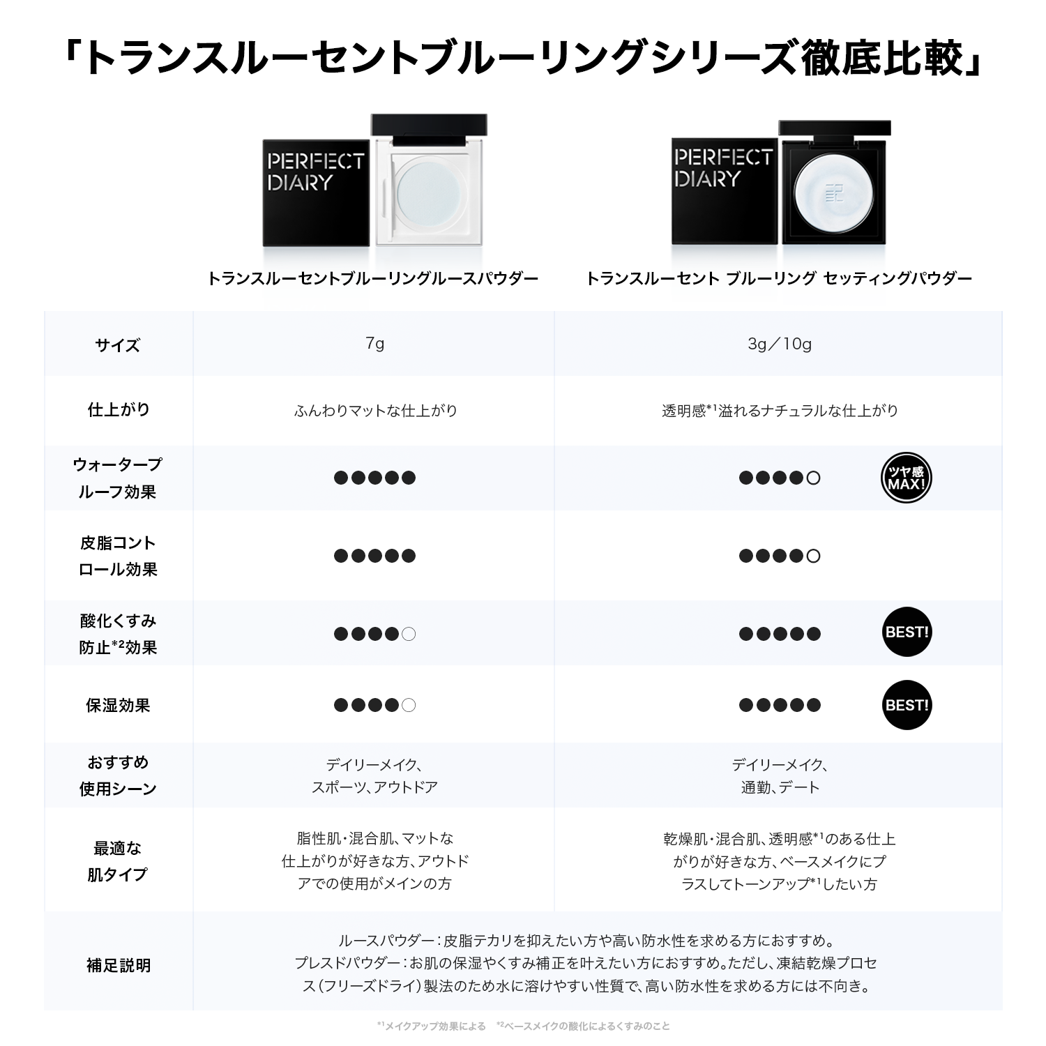 トランスルーシェントブルーリング ルースパウダ―(N)